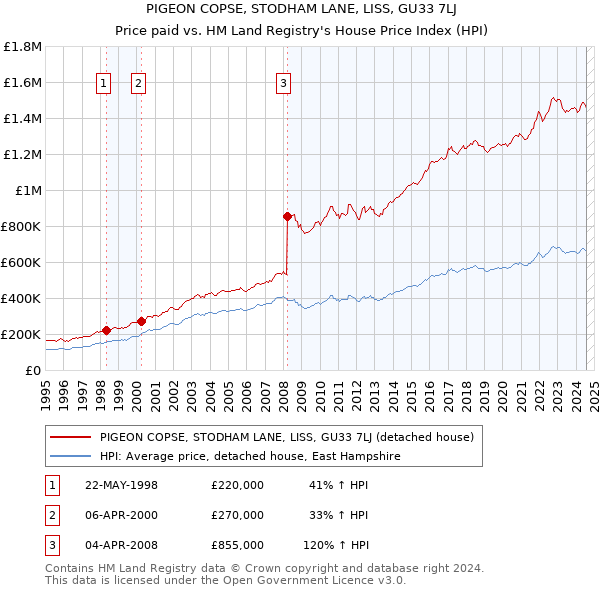 PIGEON COPSE, STODHAM LANE, LISS, GU33 7LJ: Price paid vs HM Land Registry's House Price Index