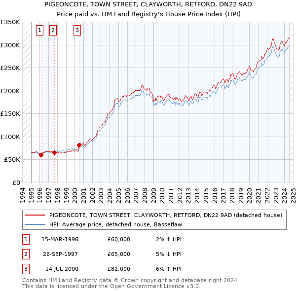 PIGEONCOTE, TOWN STREET, CLAYWORTH, RETFORD, DN22 9AD: Price paid vs HM Land Registry's House Price Index