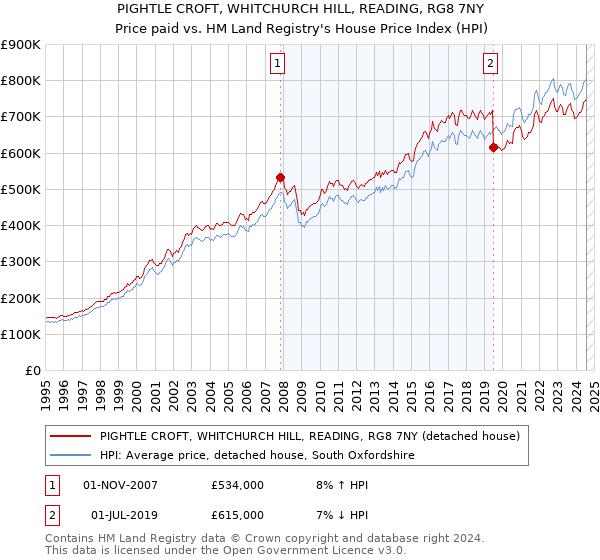 PIGHTLE CROFT, WHITCHURCH HILL, READING, RG8 7NY: Price paid vs HM Land Registry's House Price Index