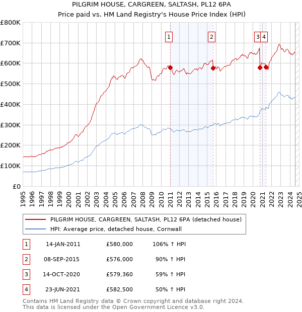 PILGRIM HOUSE, CARGREEN, SALTASH, PL12 6PA: Price paid vs HM Land Registry's House Price Index