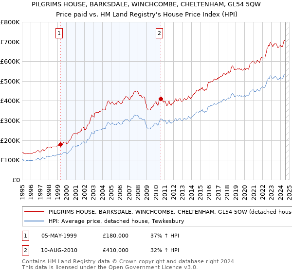 PILGRIMS HOUSE, BARKSDALE, WINCHCOMBE, CHELTENHAM, GL54 5QW: Price paid vs HM Land Registry's House Price Index