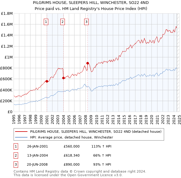 PILGRIMS HOUSE, SLEEPERS HILL, WINCHESTER, SO22 4ND: Price paid vs HM Land Registry's House Price Index