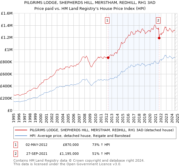 PILGRIMS LODGE, SHEPHERDS HILL, MERSTHAM, REDHILL, RH1 3AD: Price paid vs HM Land Registry's House Price Index