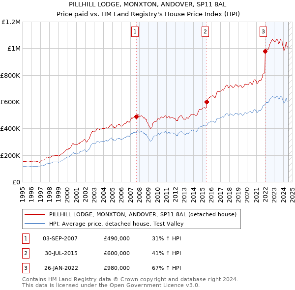 PILLHILL LODGE, MONXTON, ANDOVER, SP11 8AL: Price paid vs HM Land Registry's House Price Index