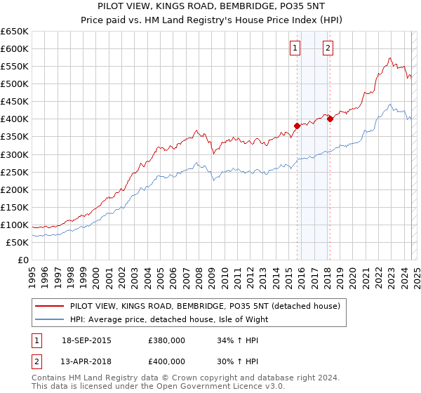 PILOT VIEW, KINGS ROAD, BEMBRIDGE, PO35 5NT: Price paid vs HM Land Registry's House Price Index