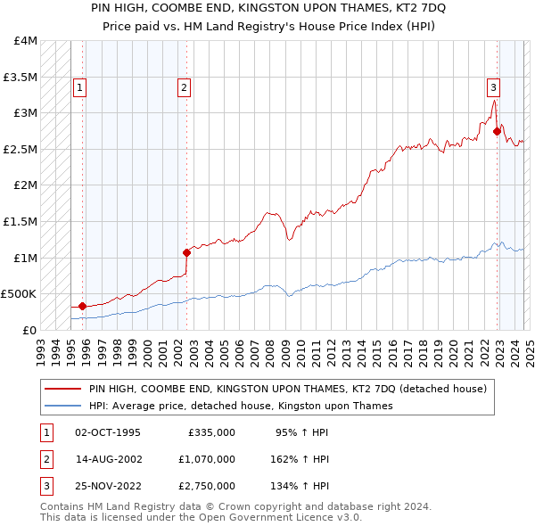 PIN HIGH, COOMBE END, KINGSTON UPON THAMES, KT2 7DQ: Price paid vs HM Land Registry's House Price Index