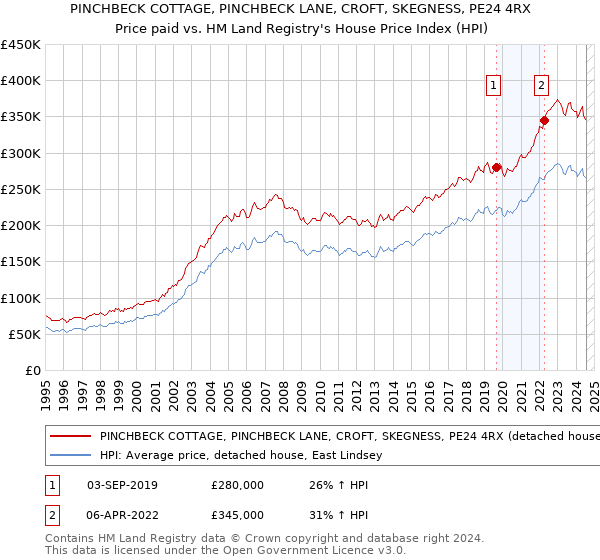 PINCHBECK COTTAGE, PINCHBECK LANE, CROFT, SKEGNESS, PE24 4RX: Price paid vs HM Land Registry's House Price Index