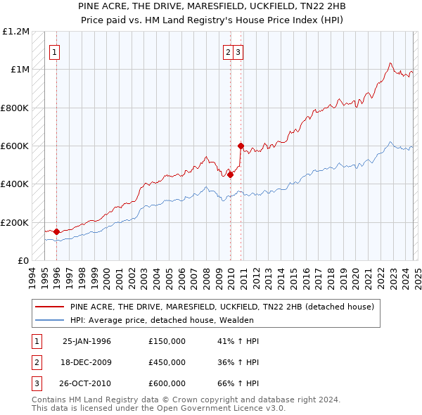 PINE ACRE, THE DRIVE, MARESFIELD, UCKFIELD, TN22 2HB: Price paid vs HM Land Registry's House Price Index