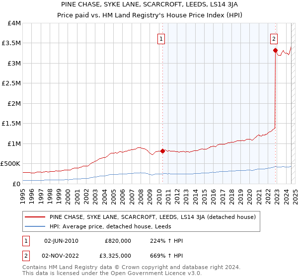 PINE CHASE, SYKE LANE, SCARCROFT, LEEDS, LS14 3JA: Price paid vs HM Land Registry's House Price Index