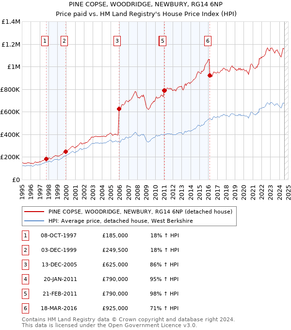 PINE COPSE, WOODRIDGE, NEWBURY, RG14 6NP: Price paid vs HM Land Registry's House Price Index