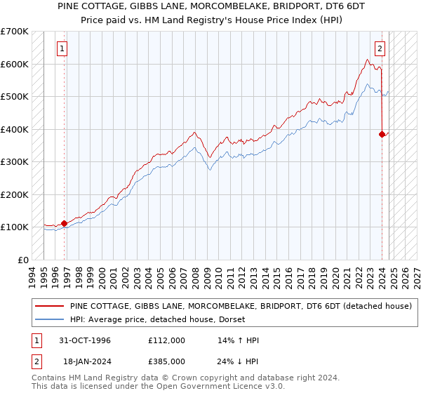 PINE COTTAGE, GIBBS LANE, MORCOMBELAKE, BRIDPORT, DT6 6DT: Price paid vs HM Land Registry's House Price Index