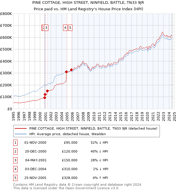 PINE COTTAGE, HIGH STREET, NINFIELD, BATTLE, TN33 9JR: Price paid vs HM Land Registry's House Price Index