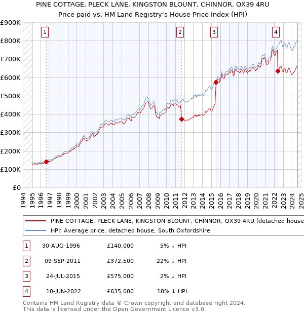 PINE COTTAGE, PLECK LANE, KINGSTON BLOUNT, CHINNOR, OX39 4RU: Price paid vs HM Land Registry's House Price Index