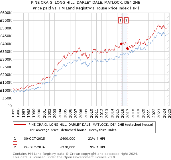 PINE CRAIG, LONG HILL, DARLEY DALE, MATLOCK, DE4 2HE: Price paid vs HM Land Registry's House Price Index