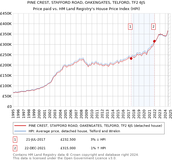 PINE CREST, STAFFORD ROAD, OAKENGATES, TELFORD, TF2 6JS: Price paid vs HM Land Registry's House Price Index