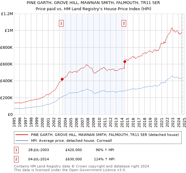 PINE GARTH, GROVE HILL, MAWNAN SMITH, FALMOUTH, TR11 5ER: Price paid vs HM Land Registry's House Price Index