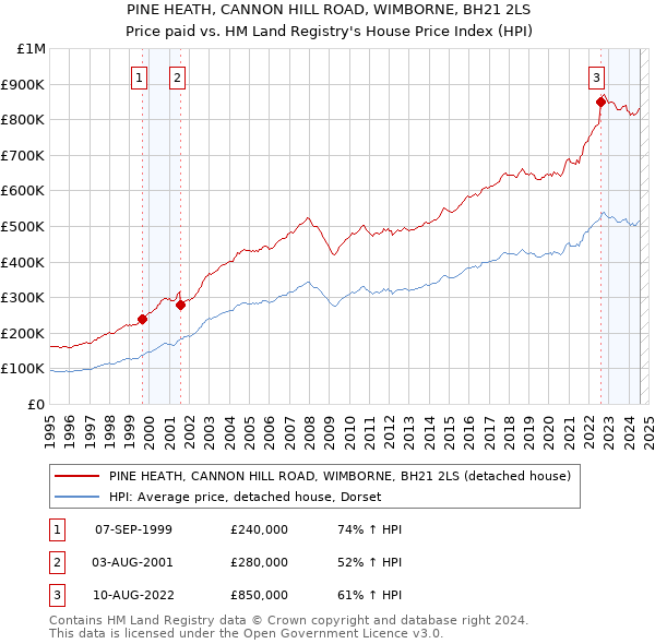 PINE HEATH, CANNON HILL ROAD, WIMBORNE, BH21 2LS: Price paid vs HM Land Registry's House Price Index