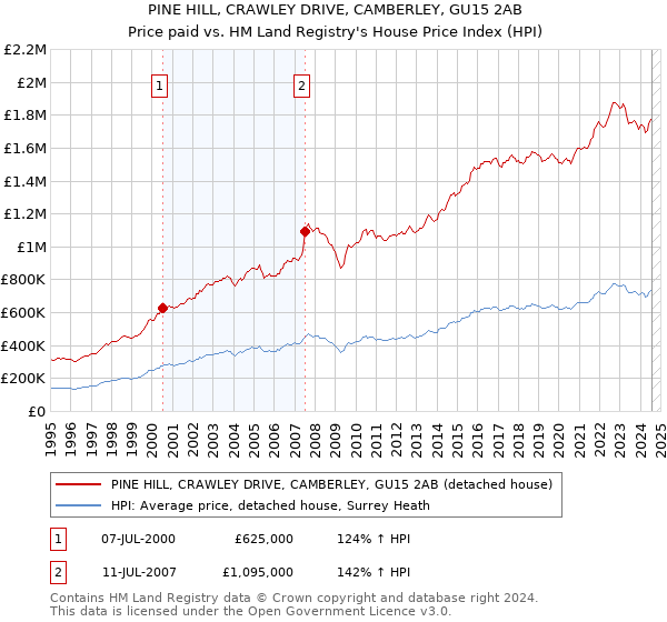 PINE HILL, CRAWLEY DRIVE, CAMBERLEY, GU15 2AB: Price paid vs HM Land Registry's House Price Index