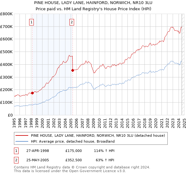 PINE HOUSE, LADY LANE, HAINFORD, NORWICH, NR10 3LU: Price paid vs HM Land Registry's House Price Index