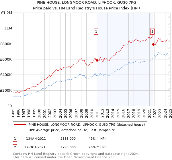 PINE HOUSE, LONGMOOR ROAD, LIPHOOK, GU30 7PG: Price paid vs HM Land Registry's House Price Index