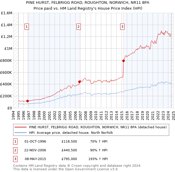 PINE HURST, FELBRIGG ROAD, ROUGHTON, NORWICH, NR11 8PA: Price paid vs HM Land Registry's House Price Index