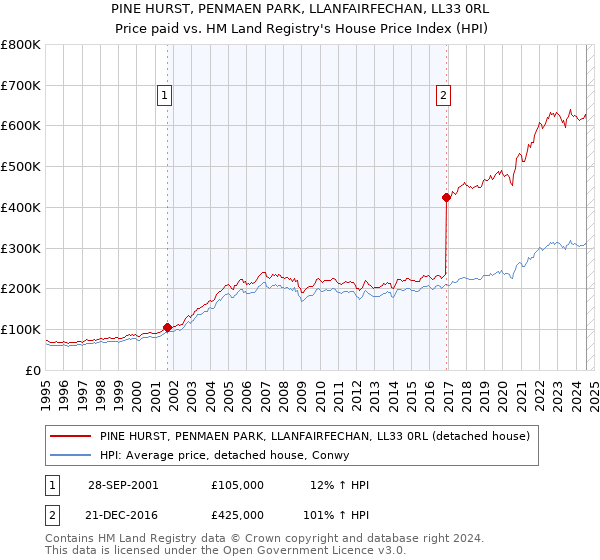 PINE HURST, PENMAEN PARK, LLANFAIRFECHAN, LL33 0RL: Price paid vs HM Land Registry's House Price Index