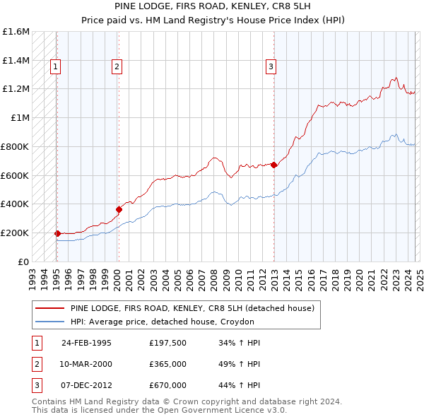 PINE LODGE, FIRS ROAD, KENLEY, CR8 5LH: Price paid vs HM Land Registry's House Price Index