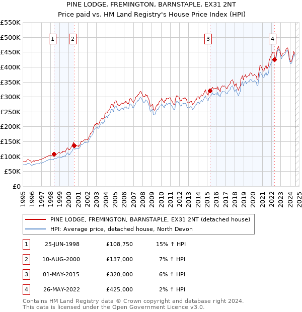 PINE LODGE, FREMINGTON, BARNSTAPLE, EX31 2NT: Price paid vs HM Land Registry's House Price Index