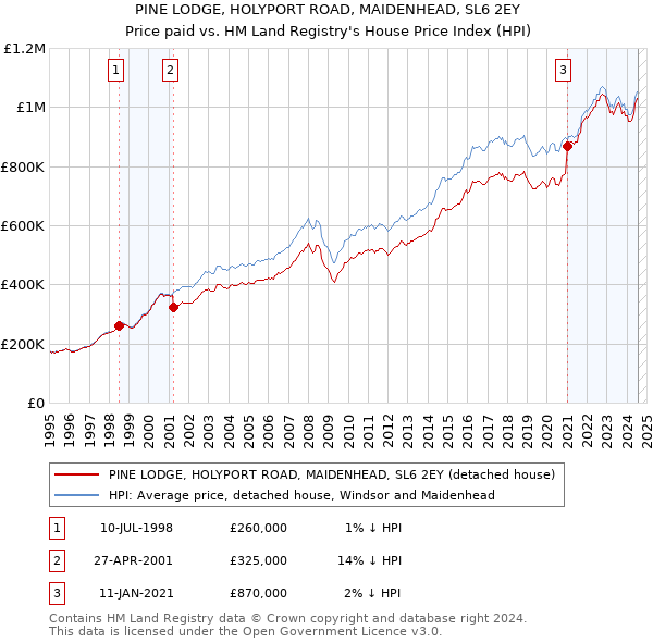 PINE LODGE, HOLYPORT ROAD, MAIDENHEAD, SL6 2EY: Price paid vs HM Land Registry's House Price Index