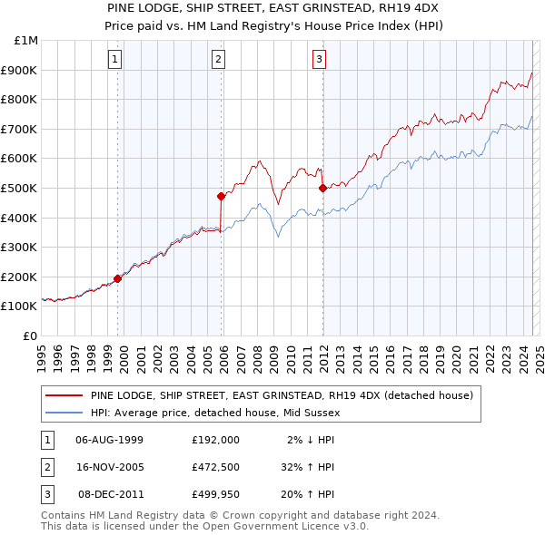 PINE LODGE, SHIP STREET, EAST GRINSTEAD, RH19 4DX: Price paid vs HM Land Registry's House Price Index