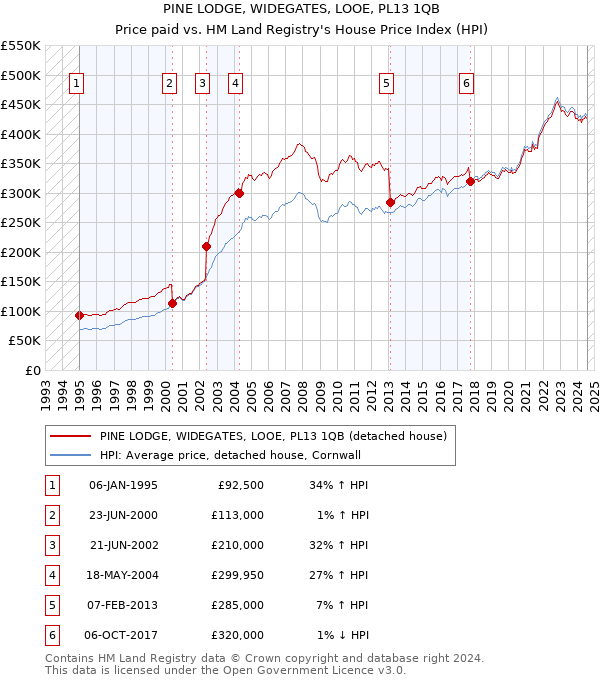 PINE LODGE, WIDEGATES, LOOE, PL13 1QB: Price paid vs HM Land Registry's House Price Index