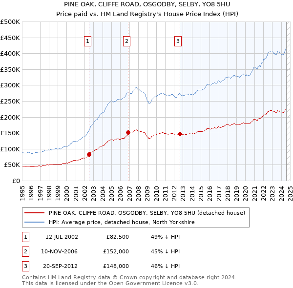 PINE OAK, CLIFFE ROAD, OSGODBY, SELBY, YO8 5HU: Price paid vs HM Land Registry's House Price Index