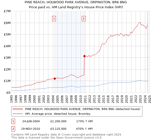 PINE REACH, HOLWOOD PARK AVENUE, ORPINGTON, BR6 8NG: Price paid vs HM Land Registry's House Price Index