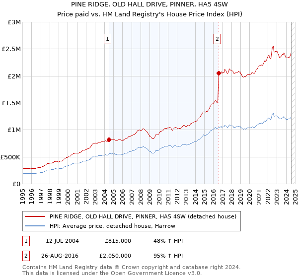 PINE RIDGE, OLD HALL DRIVE, PINNER, HA5 4SW: Price paid vs HM Land Registry's House Price Index