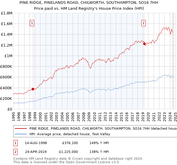 PINE RIDGE, PINELANDS ROAD, CHILWORTH, SOUTHAMPTON, SO16 7HH: Price paid vs HM Land Registry's House Price Index