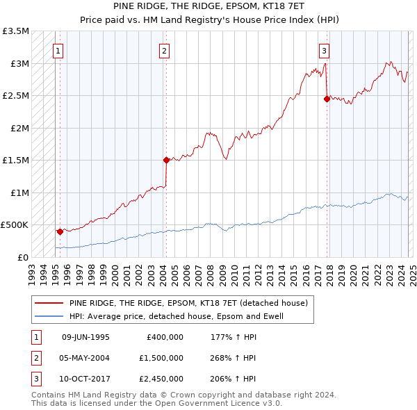 PINE RIDGE, THE RIDGE, EPSOM, KT18 7ET: Price paid vs HM Land Registry's House Price Index