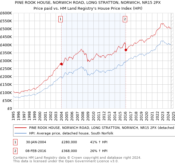 PINE ROOK HOUSE, NORWICH ROAD, LONG STRATTON, NORWICH, NR15 2PX: Price paid vs HM Land Registry's House Price Index