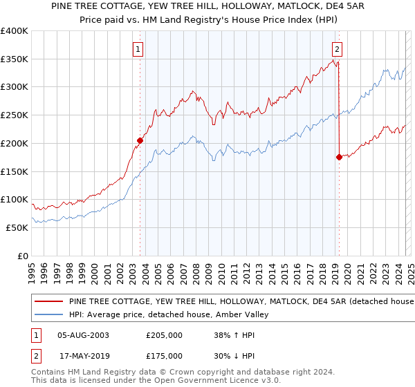 PINE TREE COTTAGE, YEW TREE HILL, HOLLOWAY, MATLOCK, DE4 5AR: Price paid vs HM Land Registry's House Price Index