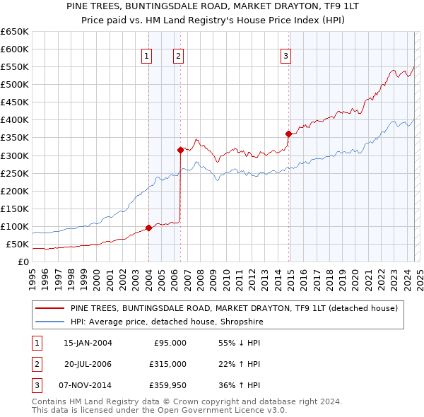 PINE TREES, BUNTINGSDALE ROAD, MARKET DRAYTON, TF9 1LT: Price paid vs HM Land Registry's House Price Index