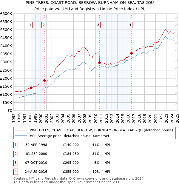 PINE TREES, COAST ROAD, BERROW, BURNHAM-ON-SEA, TA8 2QU: Price paid vs HM Land Registry's House Price Index