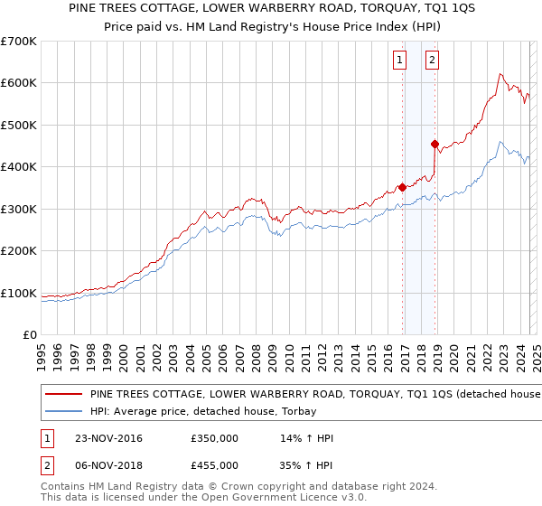 PINE TREES COTTAGE, LOWER WARBERRY ROAD, TORQUAY, TQ1 1QS: Price paid vs HM Land Registry's House Price Index