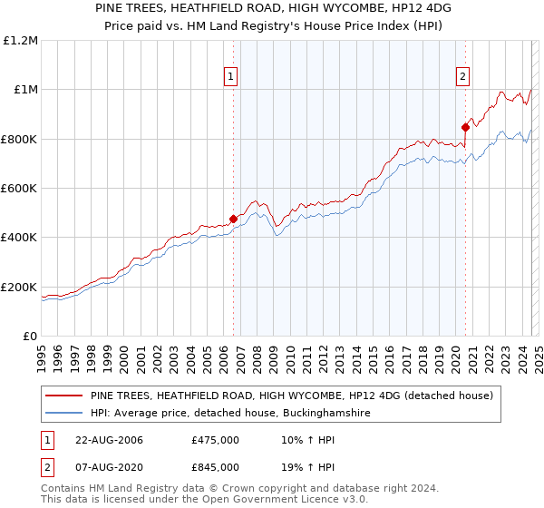 PINE TREES, HEATHFIELD ROAD, HIGH WYCOMBE, HP12 4DG: Price paid vs HM Land Registry's House Price Index