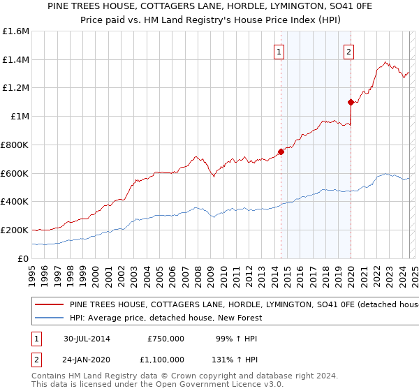 PINE TREES HOUSE, COTTAGERS LANE, HORDLE, LYMINGTON, SO41 0FE: Price paid vs HM Land Registry's House Price Index