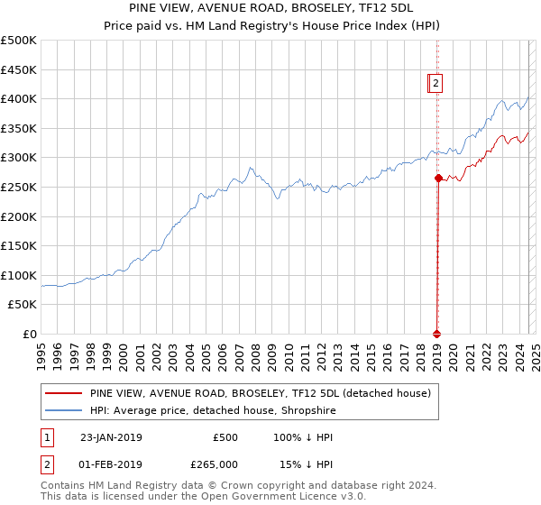 PINE VIEW, AVENUE ROAD, BROSELEY, TF12 5DL: Price paid vs HM Land Registry's House Price Index