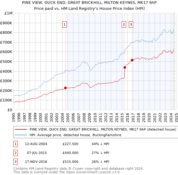 PINE VIEW, DUCK END, GREAT BRICKHILL, MILTON KEYNES, MK17 9AP: Price paid vs HM Land Registry's House Price Index