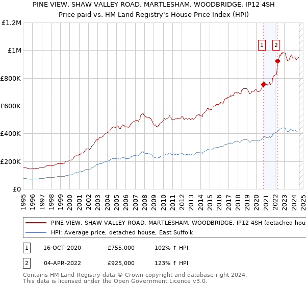 PINE VIEW, SHAW VALLEY ROAD, MARTLESHAM, WOODBRIDGE, IP12 4SH: Price paid vs HM Land Registry's House Price Index