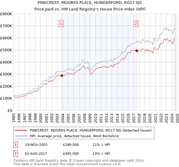 PINECREST, MOORES PLACE, HUNGERFORD, RG17 0JS: Price paid vs HM Land Registry's House Price Index