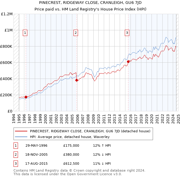 PINECREST, RIDGEWAY CLOSE, CRANLEIGH, GU6 7JD: Price paid vs HM Land Registry's House Price Index