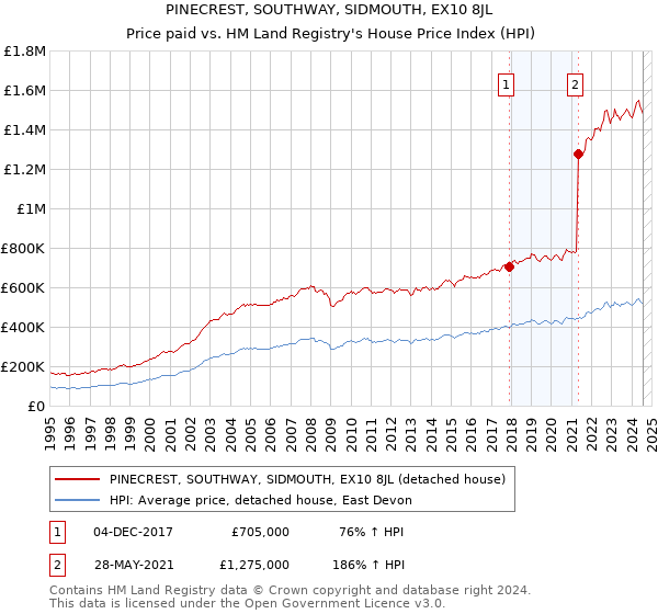 PINECREST, SOUTHWAY, SIDMOUTH, EX10 8JL: Price paid vs HM Land Registry's House Price Index