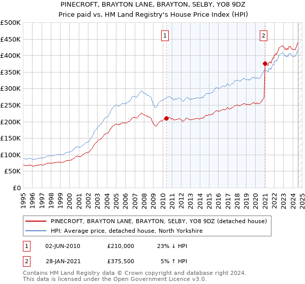 PINECROFT, BRAYTON LANE, BRAYTON, SELBY, YO8 9DZ: Price paid vs HM Land Registry's House Price Index